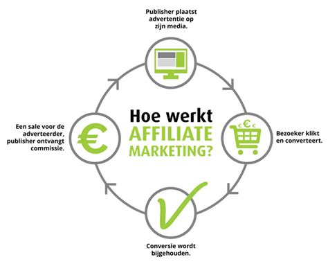 affiliate marketing betekenis.